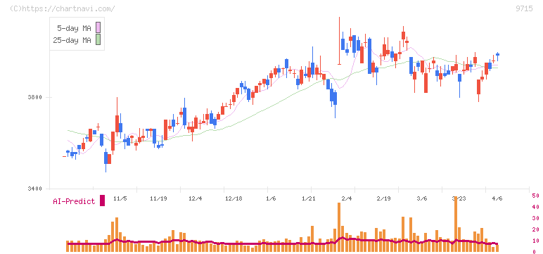 トランスコスモス(9715)の日足チャート