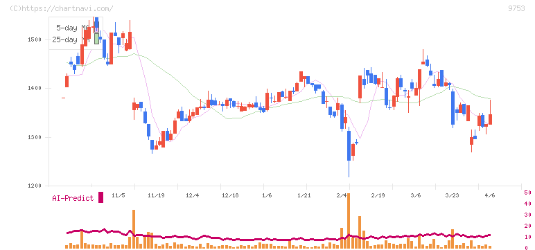 アイエックス・ナレッジ(9753)の日足チャート