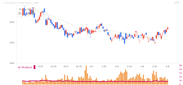 船井総研ホールディングス(9757)の日足チャート