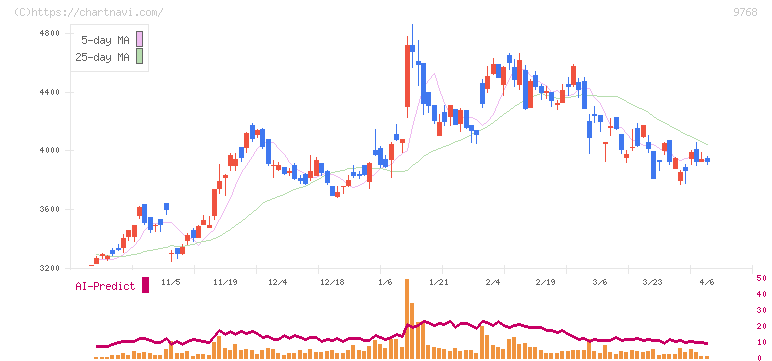 いであ(9768)の日足チャート