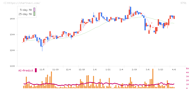 ビケンテクノ(9791)の日足チャート