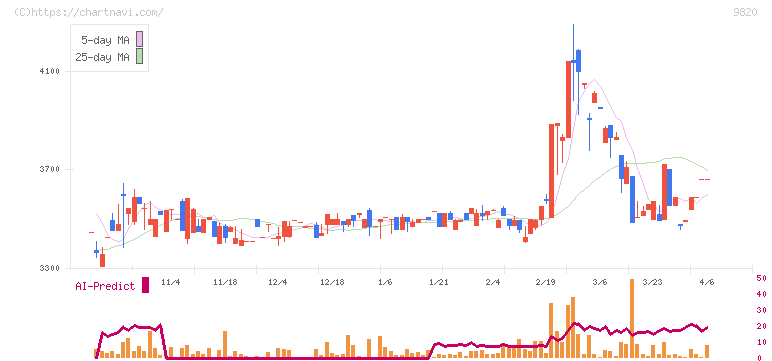 エムティジェネックス(9820)の日足チャート