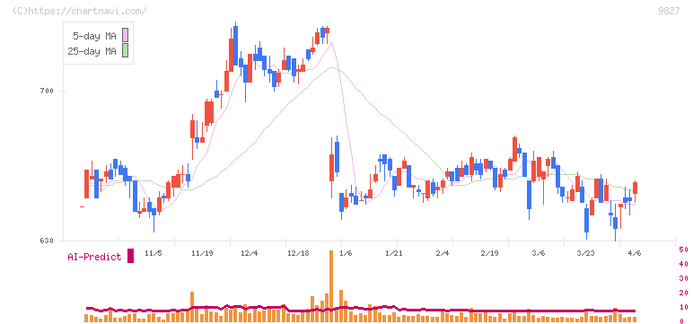 リリカラ(9827)の日足チャート