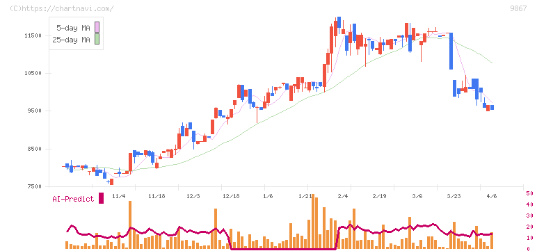ソレキア(9867)の日足チャート