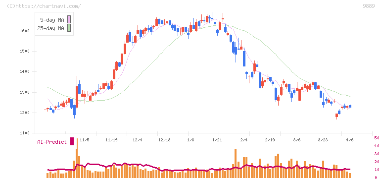 ＪＢＣＣホールディングス(9889)の日足チャート