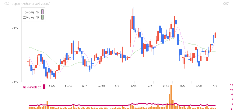 ベルク(9974)の日足チャート