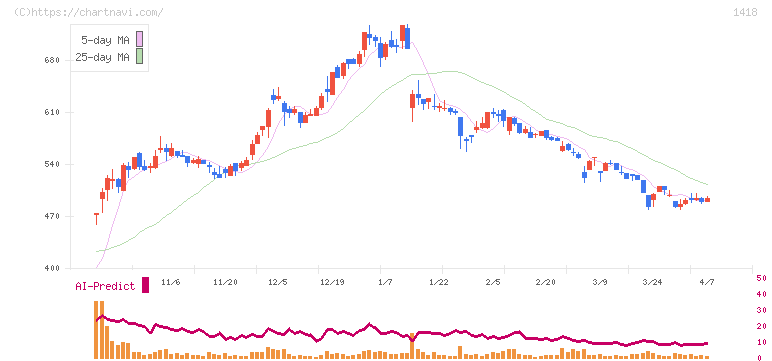 インターライフホールディングス(1418)の日足チャート