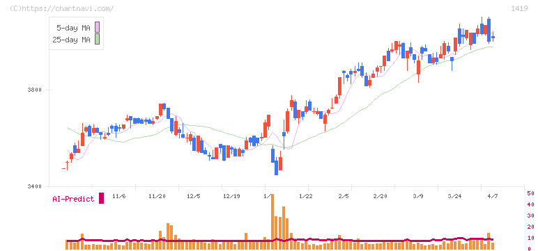 タマホーム(1419)の日足チャート