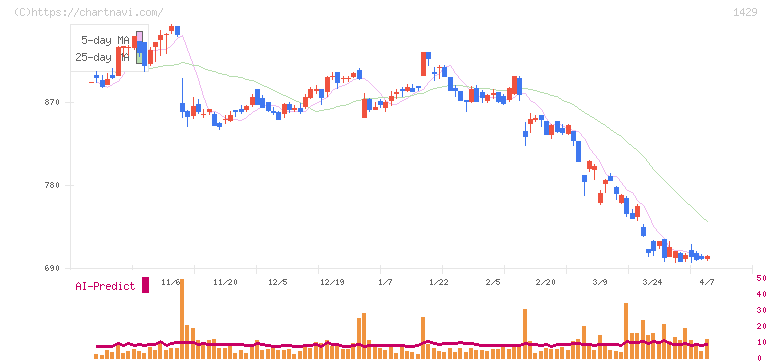 日本アクア(1429)の日足チャート