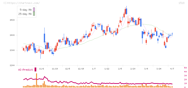三井松島ホールディングス(1518)の日足チャート
