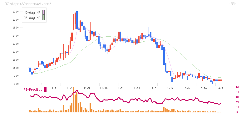 情報戦略テクノロジー(155A)の日足チャート