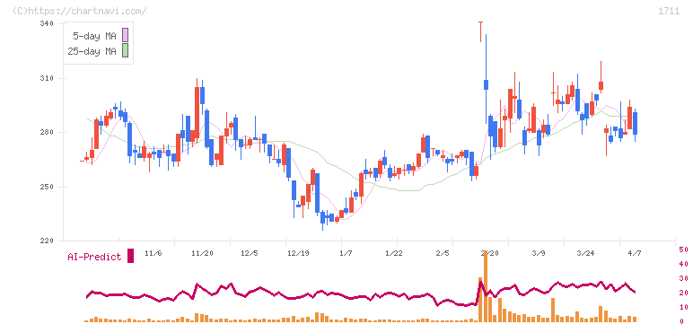 ＳＤＳホールディングス(1711)の日足チャート