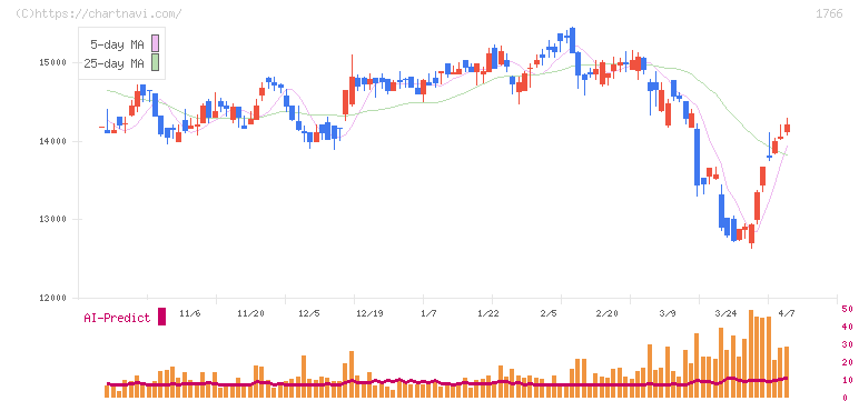 東建コーポレーション(1766)の日足チャート