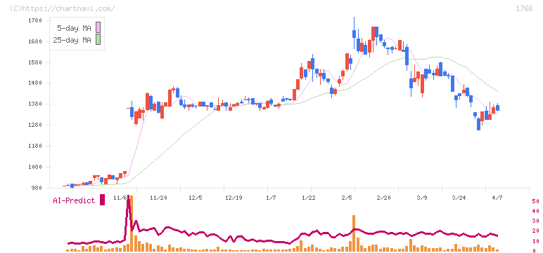 ソネック(1768)の日足チャート