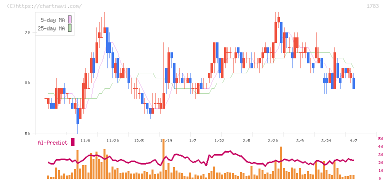 ｆａｎｔａｓｉｓｔａ(1783)の日足チャート