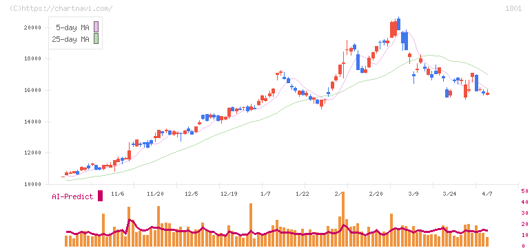 大成建設(1801)の日足チャート