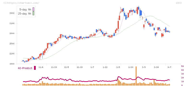 清水建設(1803)の日足チャート