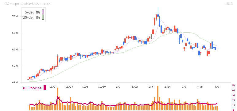 鹿島(1812)の日足チャート
