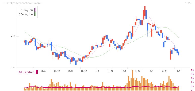 大豊建設(1822)の日足チャート