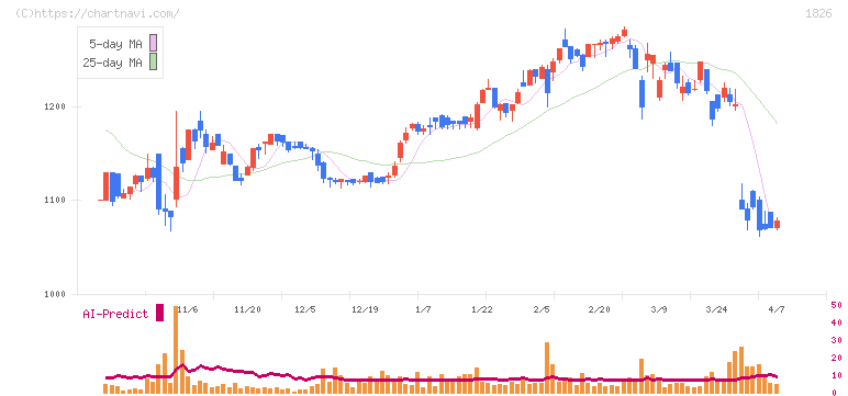佐田建設(1826)の日足チャート