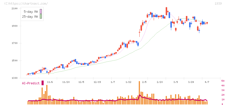 四電工(1939)の日足チャート