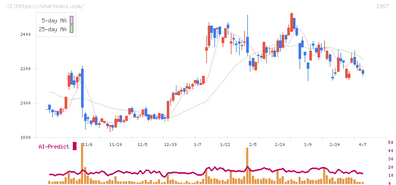 ヤマト(1967)の日足チャート