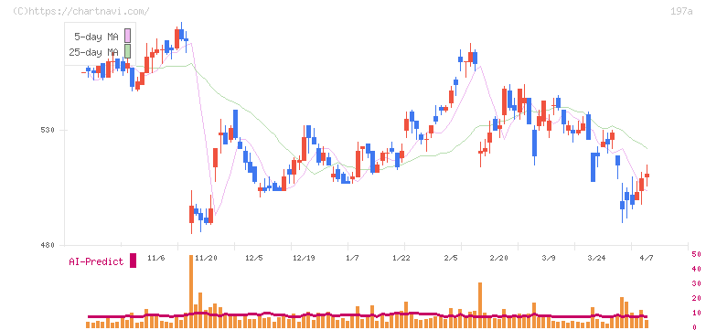 タウンズ(197A)の日足チャート