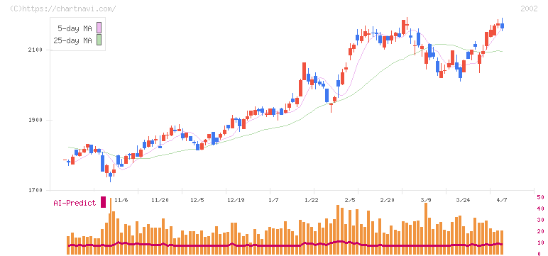 日清製粉グループ本社(2002)の日足チャート