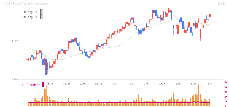 ＤＭ三井製糖(2109)の日足チャート