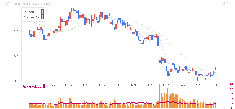 ＪＡＣ　Ｒｅｃｒｕｉｔｍｅｎｔ(2124)の日足チャート