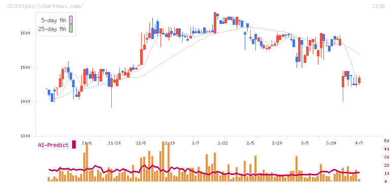 ヒップ(2136)の日足チャート
