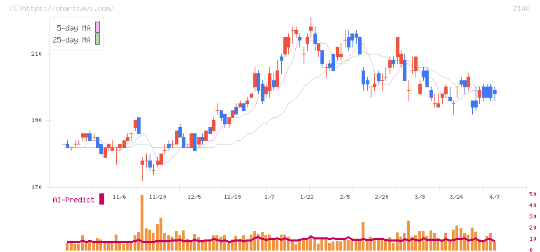 ＵＴグループ(2146)の日足チャート