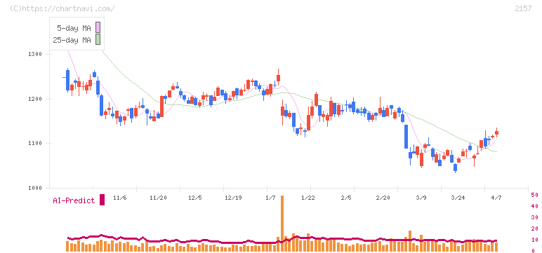 コシダカホールディングス(2157)の日足チャート