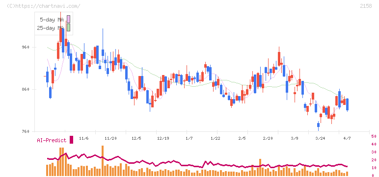 ＦＲＯＮＴＥＯ(2158)の日足チャート