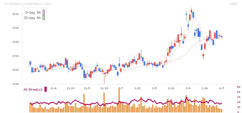 ジーエヌアイグループ(2160)の日足チャート