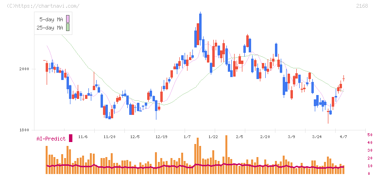 パソナグループ(2168)の日足チャート