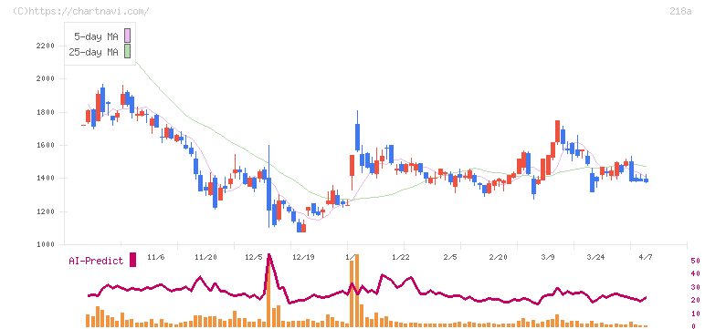 Ｌｉｂｅｒａｗａｒｅ(218A)の日足チャート