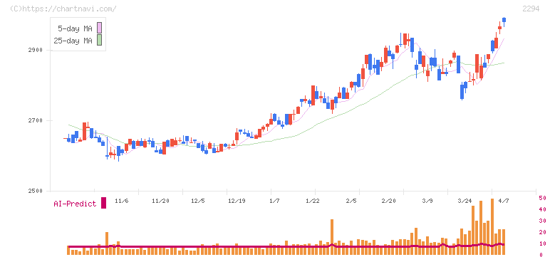 柿安本店(2294)の日足チャート