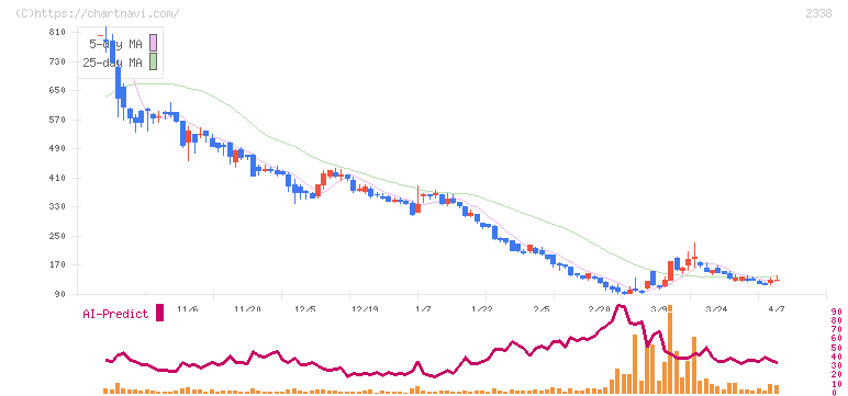 クオンタムソリューションズ(2338)の日足チャート