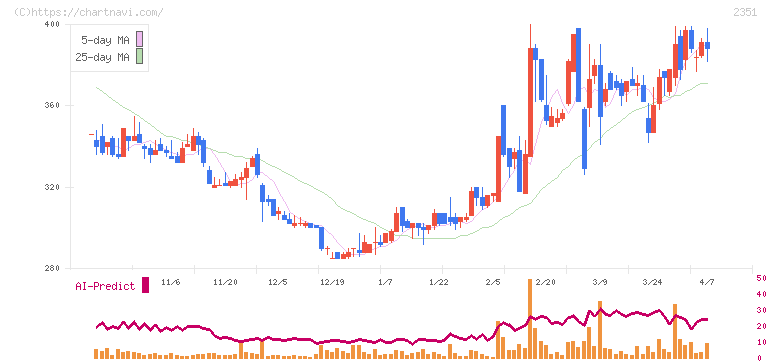ＡＳＪ(2351)の日足チャート