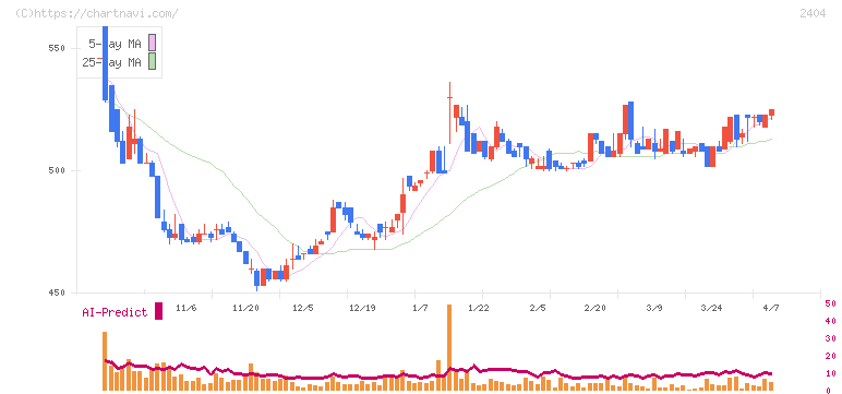 鉄人化ホールディングス(2404)の日足チャート