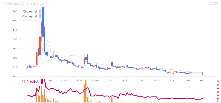 アウンコンサルティング(2459)の日足チャート