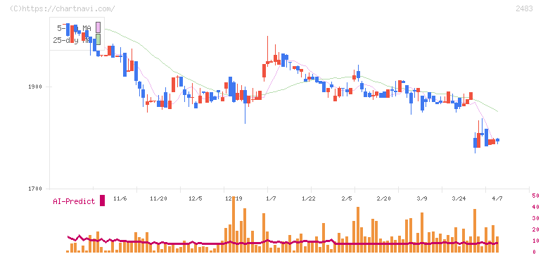 翻訳センター(2483)の日足チャート