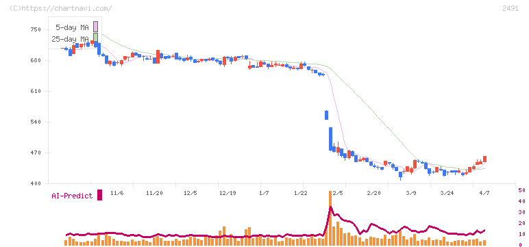 バリューコマース(2491)の日足チャート