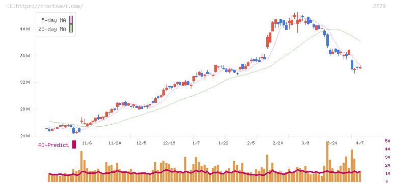 コカ・コーラ　ボトラーズジャパンホールディングス(2579)の日足チャート