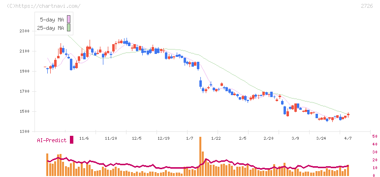 パルグループホールディングス(2726)の日足チャート