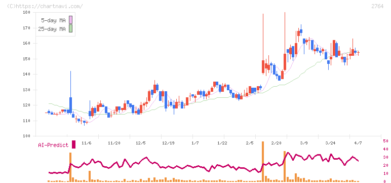 ひらまつ(2764)の日足チャート