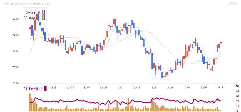 グロービング(277A)の日足チャート