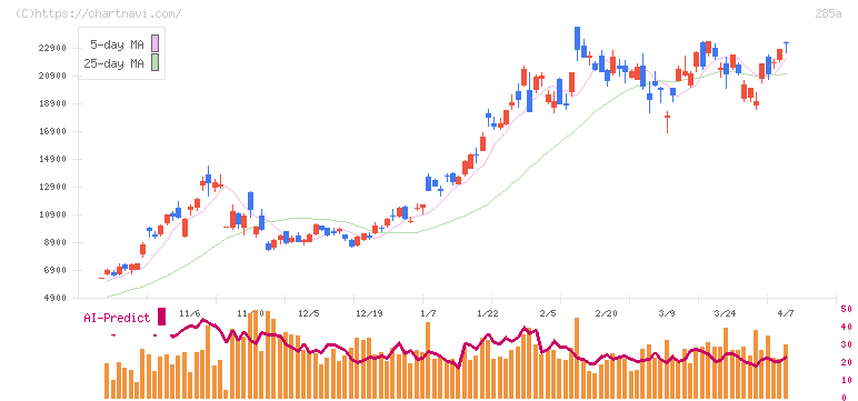 キオクシアホールディングス(285A)の日足チャート
