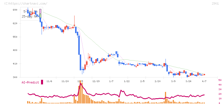 ウェルディッシュ(2901)の日足チャート